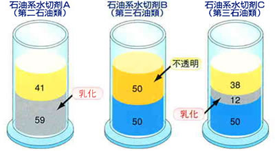 他水切り剤（石油系）の水分離性能試験