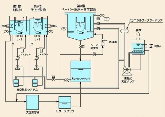 炭化水素系洗浄機　装置概略図