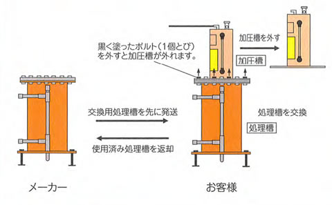処理槽（吸着材エレメント）交換システム