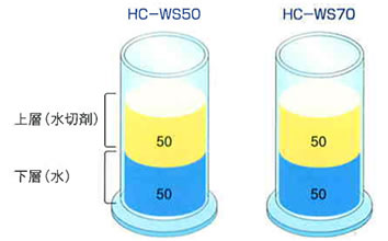 HC-WS50/WS70の水分離性能試験
