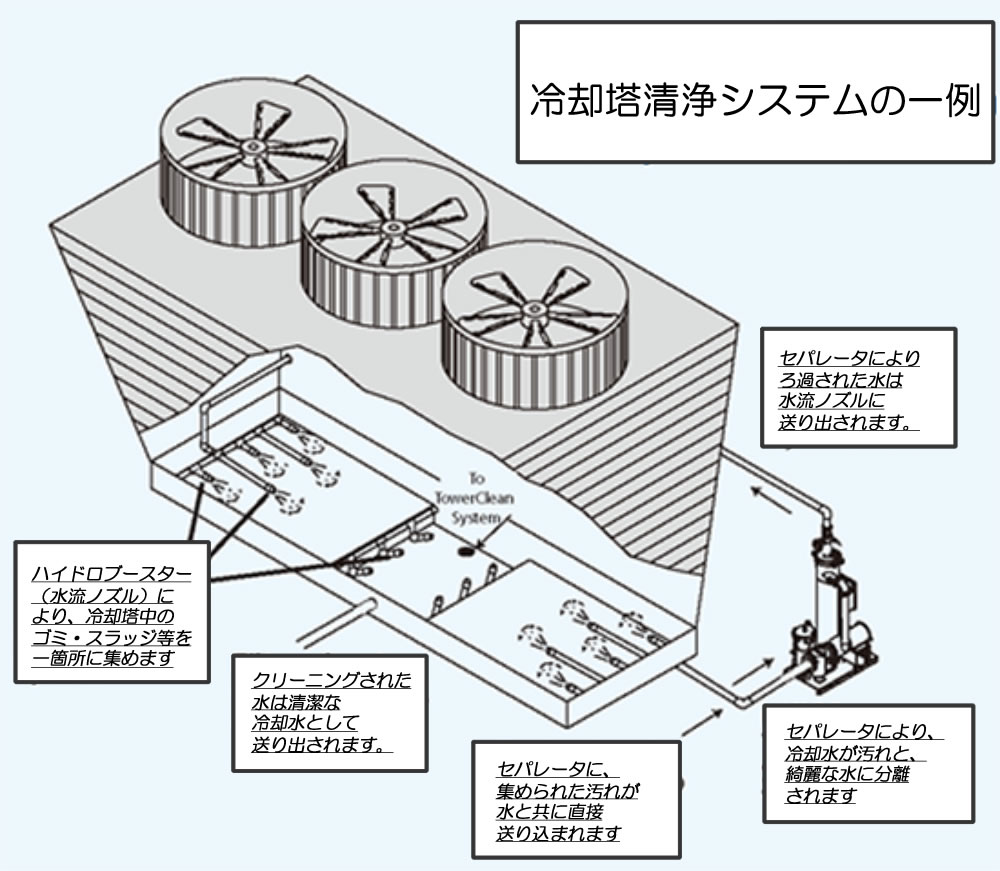 冷却塔へのラバルセパレーター設置事例